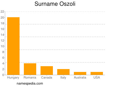 Surname Oszoli