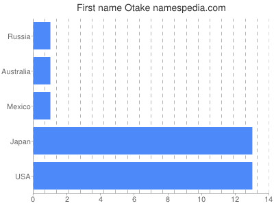 Given name Otake