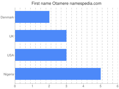Given name Otamere