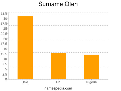 Surname Oteh