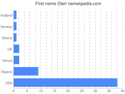 Given name Oteri