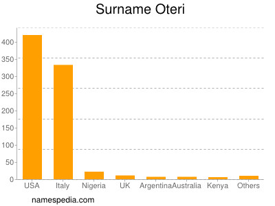 Surname Oteri