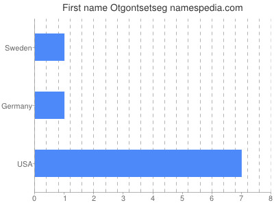 Given name Otgontsetseg