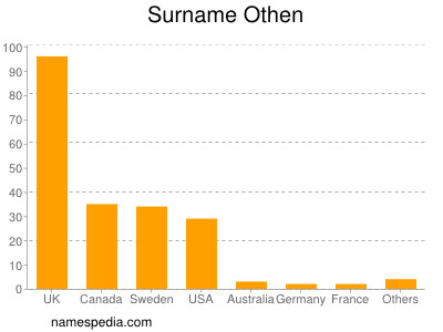 Surname Othen