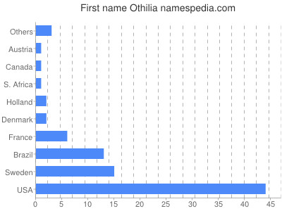 Given name Othilia