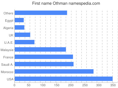 Given name Othman