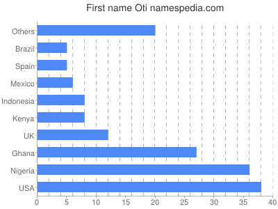 Given name Oti