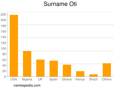 Surname Oti