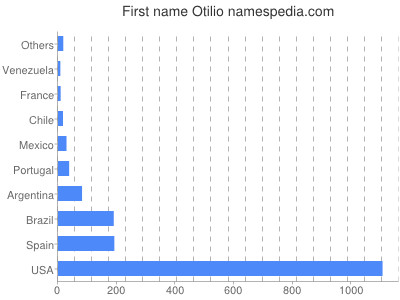 Given name Otilio