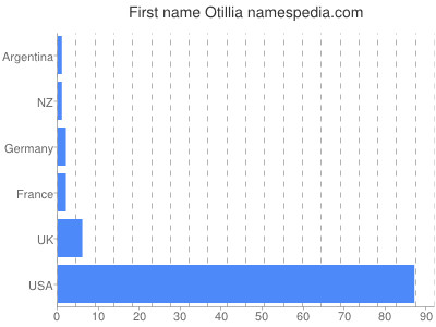 Given name Otillia