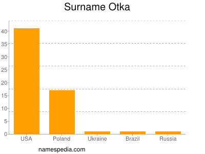 Surname Otka