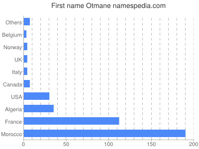 Given name Otmane