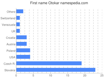 Given name Otokar