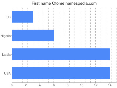 Given name Otome
