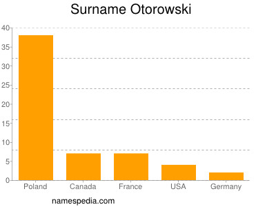 Surname Otorowski