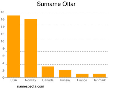 Surname Ottar