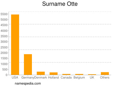 Surname Otte