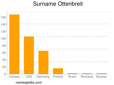 Surname Ottenbreit