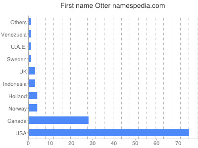 Given name Otter