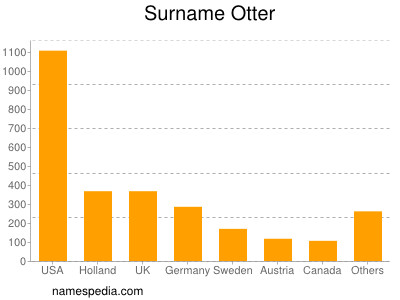 Surname Otter