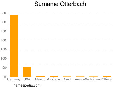 Surname Otterbach