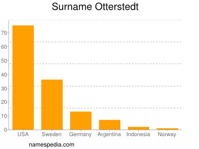 Surname Otterstedt