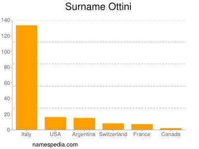 Surname Ottini
