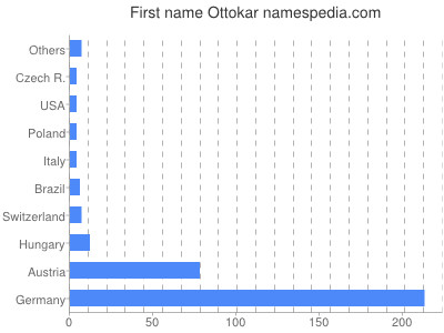 Given name Ottokar