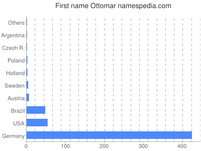 Given name Ottomar