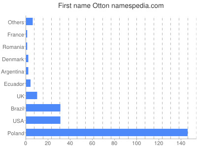 Given name Otton