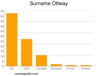Surname Ottway