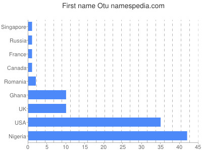 Given name Otu
