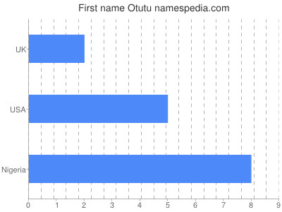 Given name Otutu