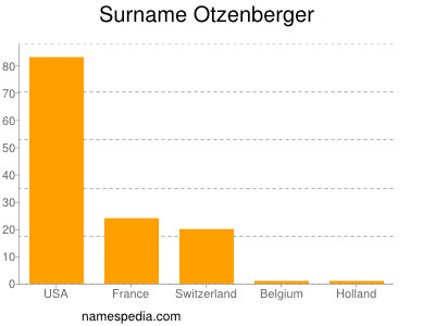 Surname Otzenberger