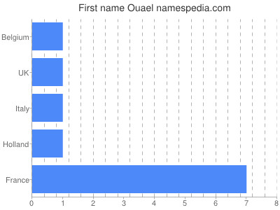 Given name Ouael