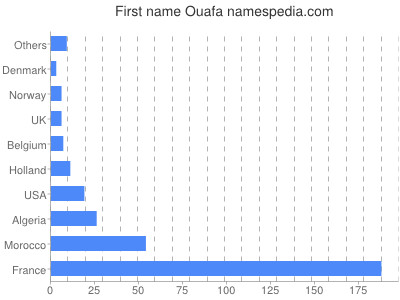 Given name Ouafa