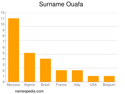 Surname Ouafa