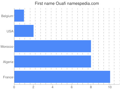 Given name Ouafi