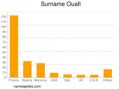 Surname Ouafi