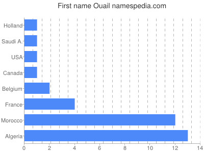 Given name Ouail