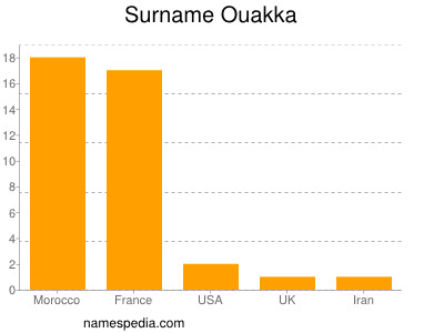 Surname Ouakka