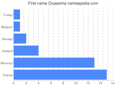 Given name Ouassima