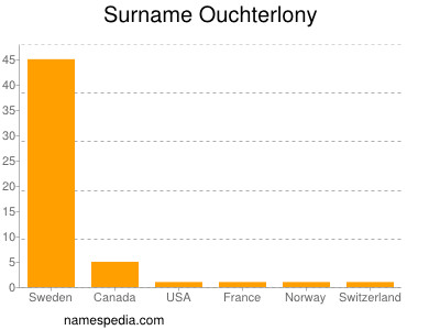 Surname Ouchterlony