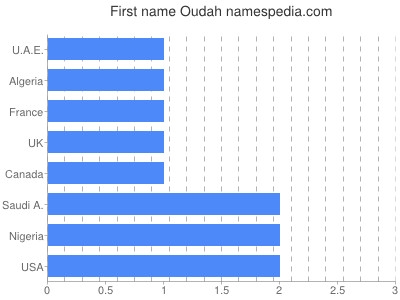 Given name Oudah