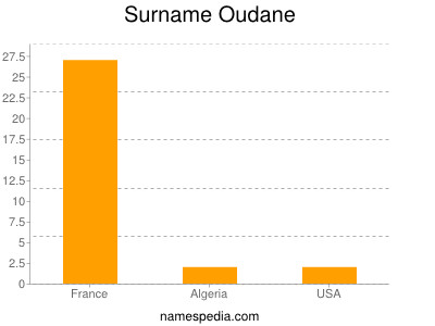 Surname Oudane