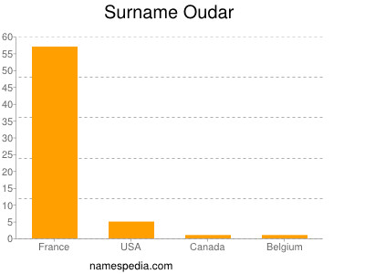 Surname Oudar