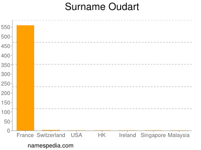 Surname Oudart