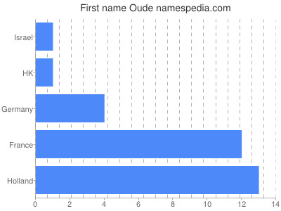 Given name Oude