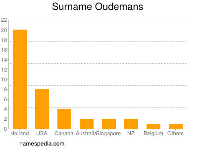 Surname Oudemans