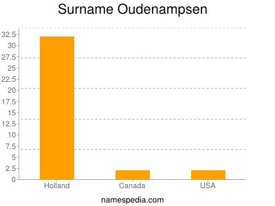 Surname Oudenampsen
